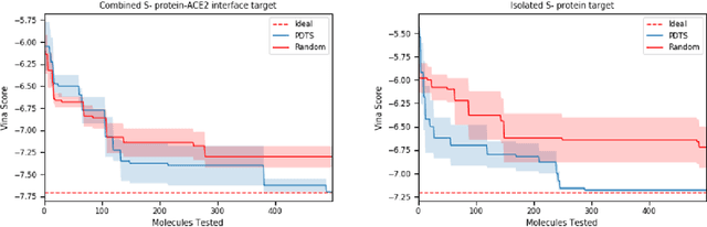 Figure 3 for Using Bayesian Optimization to Accelerate Virtual Screening for the Discovery of Therapeutics Appropriate for Repurposing for COVID-19