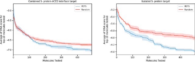 Figure 4 for Using Bayesian Optimization to Accelerate Virtual Screening for the Discovery of Therapeutics Appropriate for Repurposing for COVID-19