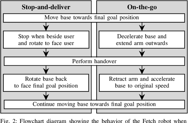 Figure 2 for On-The-Go Robot-to-Human Handovers with a Mobile Manipulator
