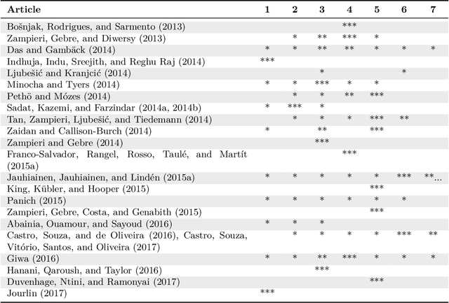 Figure 2 for Automatic Language Identification in Texts: A Survey