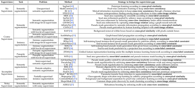 Figure 2 for A Survey on Label-efficient Deep Segmentation: Bridging the Gap between Weak Supervision and Dense Prediction