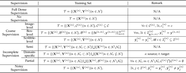 Figure 4 for A Survey on Label-efficient Deep Segmentation: Bridging the Gap between Weak Supervision and Dense Prediction