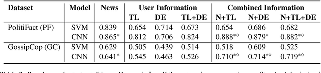 Figure 2 for Words are the Window to the Soul: Language-based User Representations for Fake News Detection