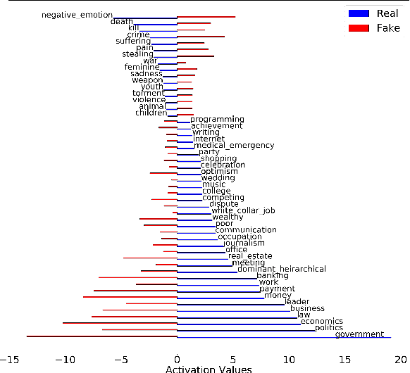 Figure 1 for Words are the Window to the Soul: Language-based User Representations for Fake News Detection