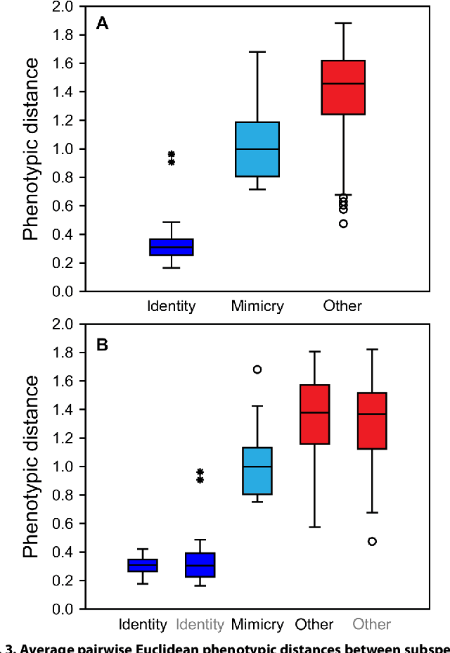 Figure 4 for Deep learning on butterfly phenotypes tests evolution's oldest mathematical model