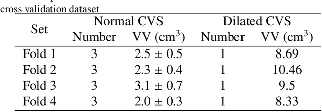 Figure 4 for Automatic Segmentation and Location Learning of Neonatal Cerebral Ventricles in 3D Ultrasound Data Combining CNN and CPPN
