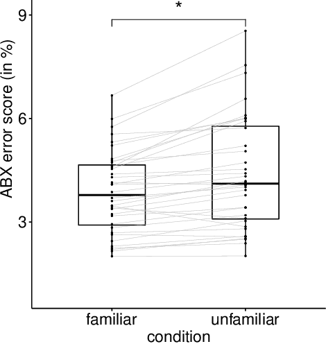 Figure 2 for Is the Language Familiarity Effect gradual? A computational modelling approach