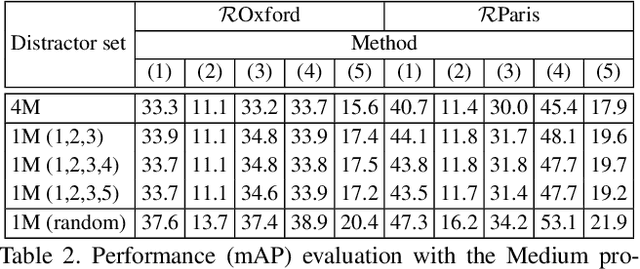 Figure 4 for Revisiting Oxford and Paris: Large-Scale Image Retrieval Benchmarking