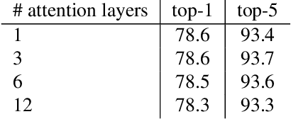 Figure 4 for Video Transformer Network