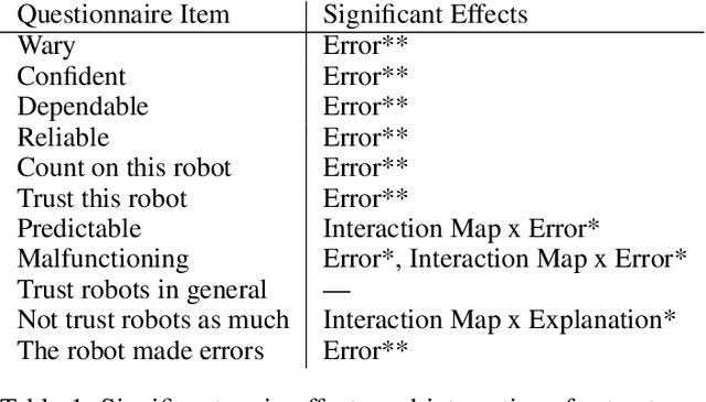 Figure 2 for Impact of Explanation on Trust of a Novel Mobile Robot