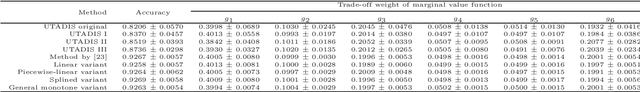 Figure 3 for A preference learning framework for multiple criteria sorting with diverse additive value models and valued assignment examples