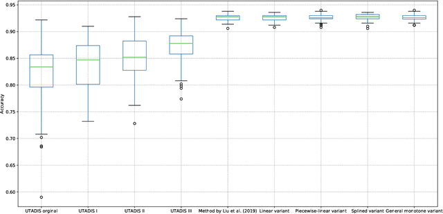 Figure 4 for A preference learning framework for multiple criteria sorting with diverse additive value models and valued assignment examples