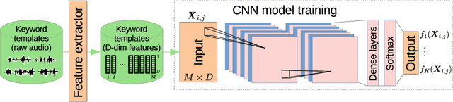 Figure 4 for Feature learning for efficient ASR-free keyword spotting in low-resource languages