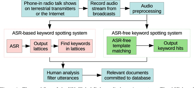 Figure 1 for Feature learning for efficient ASR-free keyword spotting in low-resource languages