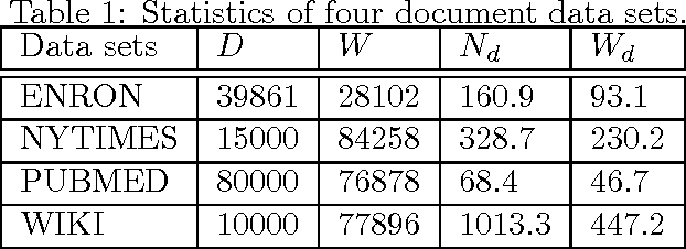 Figure 2 for Memory-Efficient Topic Modeling