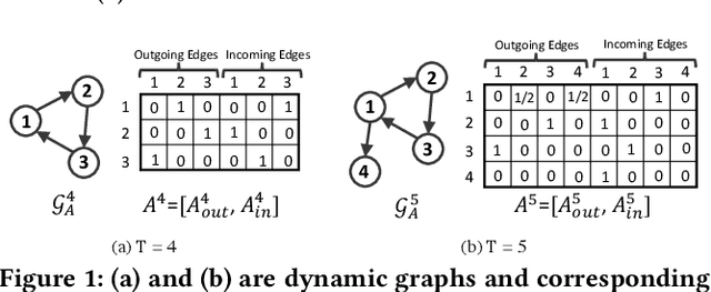Figure 3 for DDGHM: Dual Dynamic Graph with Hybrid Metric Training for Cross-Domain Sequential Recommendation