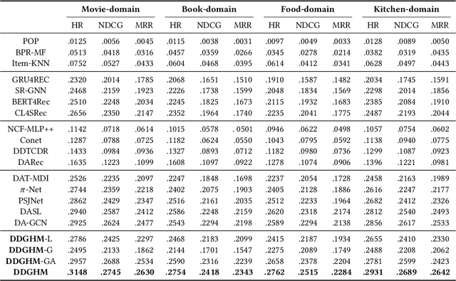 Figure 4 for DDGHM: Dual Dynamic Graph with Hybrid Metric Training for Cross-Domain Sequential Recommendation