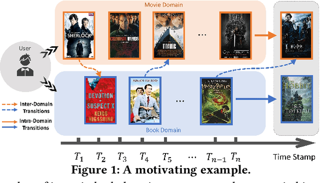 Figure 1 for DDGHM: Dual Dynamic Graph with Hybrid Metric Training for Cross-Domain Sequential Recommendation