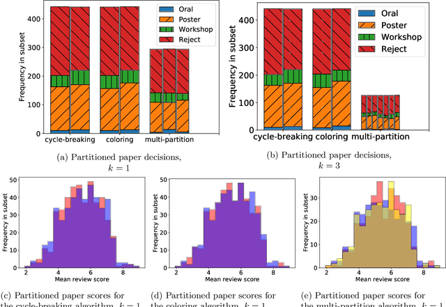 Figure 3 for The Price of Strategyproofing Peer Assessment