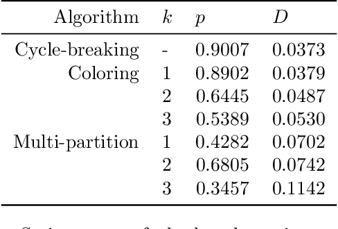 Figure 2 for The Price of Strategyproofing Peer Assessment