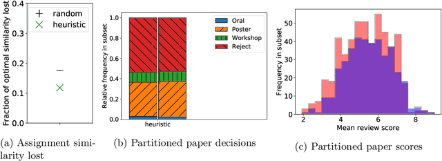 Figure 4 for The Price of Strategyproofing Peer Assessment