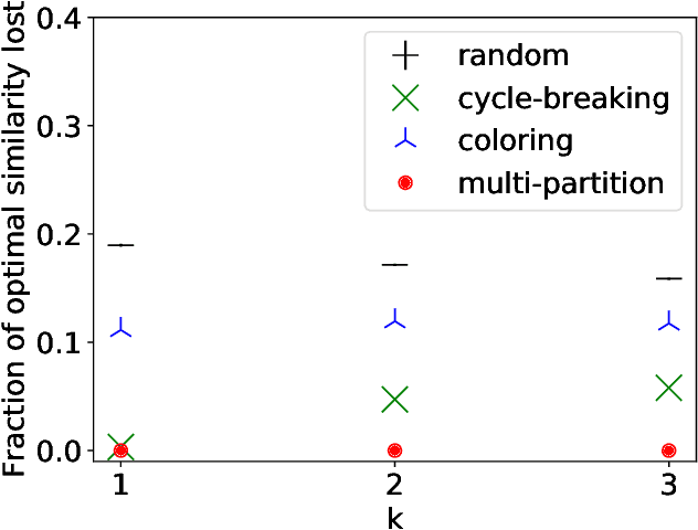 Figure 1 for The Price of Strategyproofing Peer Assessment