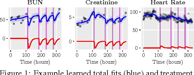 Figure 1 for Treatment-Response Models for Counterfactual Reasoning with Continuous-time, Continuous-valued Interventions
