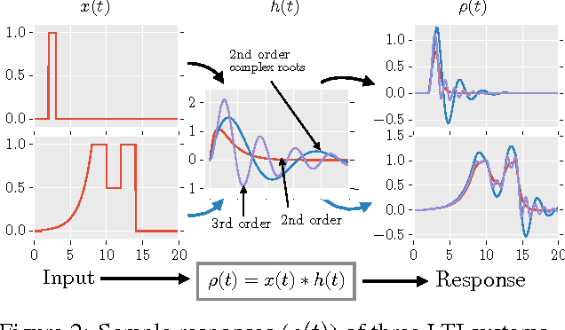 Figure 2 for Treatment-Response Models for Counterfactual Reasoning with Continuous-time, Continuous-valued Interventions