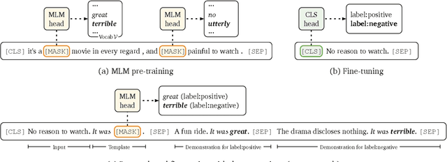 Figure 1 for Making Pre-trained Language Models Better Few-shot Learners