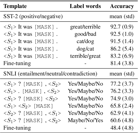 Figure 3 for Making Pre-trained Language Models Better Few-shot Learners