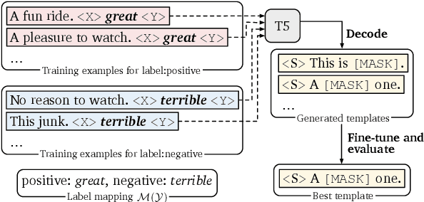 Figure 4 for Making Pre-trained Language Models Better Few-shot Learners