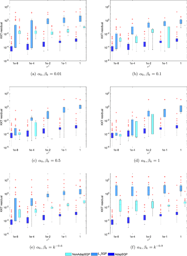 Figure 1 for An Adaptive Stochastic Sequential Quadratic Programming with Differentiable Exact Augmented Lagrangians