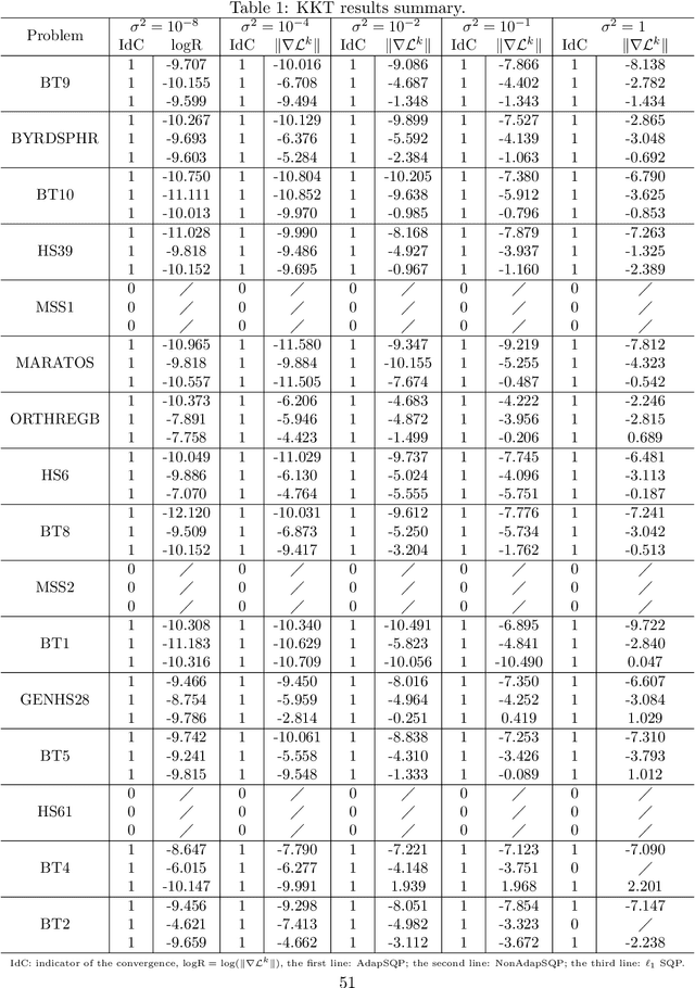 Figure 2 for An Adaptive Stochastic Sequential Quadratic Programming with Differentiable Exact Augmented Lagrangians