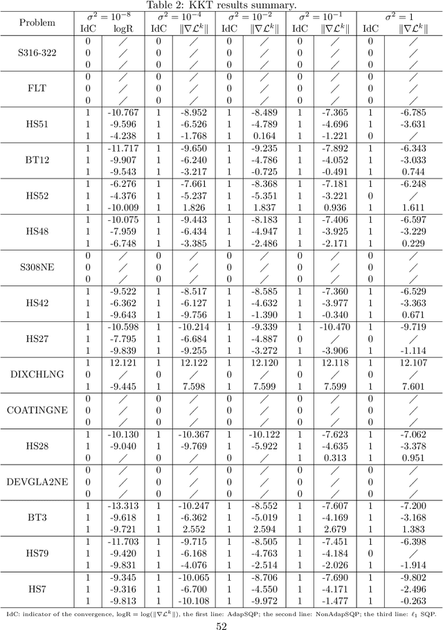 Figure 4 for An Adaptive Stochastic Sequential Quadratic Programming with Differentiable Exact Augmented Lagrangians