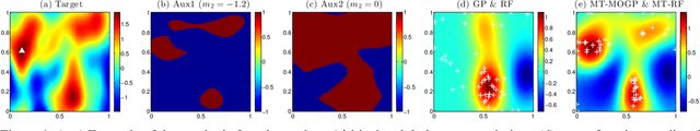 Figure 1 for Bayesian Optimization with Binary Auxiliary Information