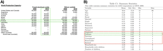 Figure 1 for Global Table Extractor (GTE): A Framework for Joint Table Identification and Cell Structure Recognition Using Visual Context