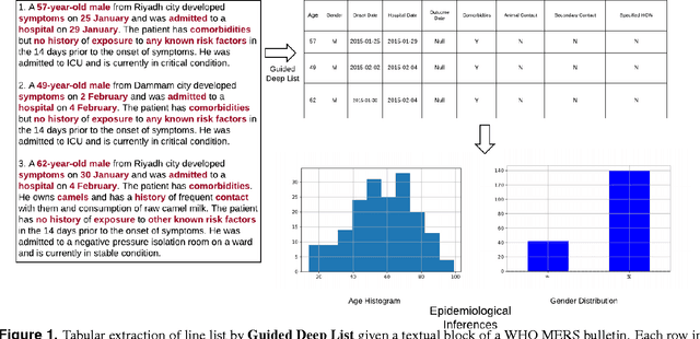 Figure 1 for Guided Deep List: Automating the Generation of Epidemiological Line Lists from Open Sources