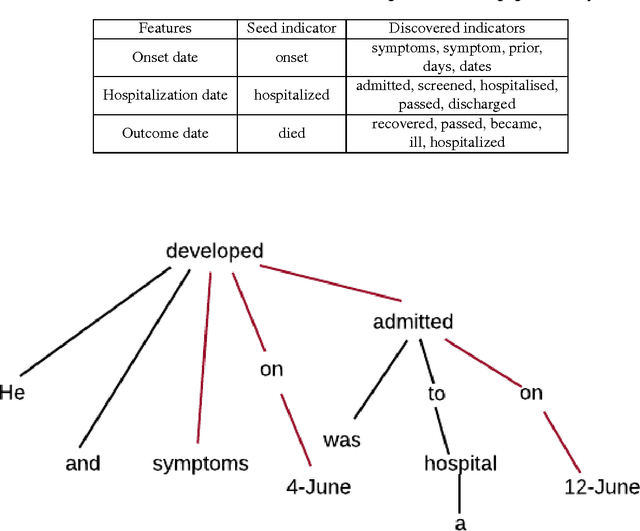Figure 2 for Guided Deep List: Automating the Generation of Epidemiological Line Lists from Open Sources