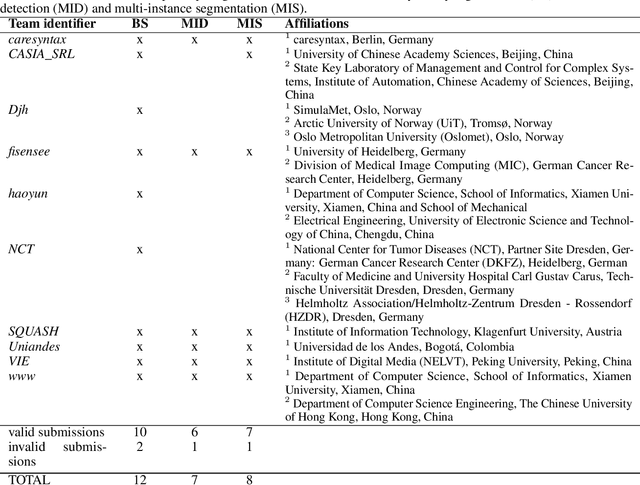 Figure 3 for Robust Medical Instrument Segmentation Challenge 2019