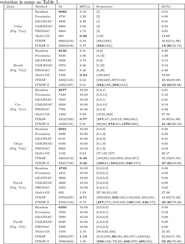 Figure 4 for Incremental Top-k List Comparison Approach to Robust Multi-Structure Model Fitting