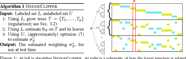 Figure 2 for Scalable Semi-Supervised Aggregation of Classifiers