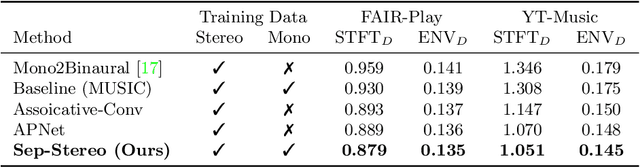 Figure 2 for Sep-Stereo: Visually Guided Stereophonic Audio Generation by Associating Source Separation