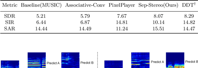 Figure 4 for Sep-Stereo: Visually Guided Stereophonic Audio Generation by Associating Source Separation