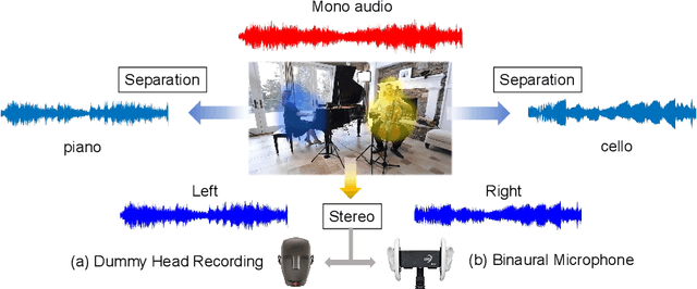 Figure 1 for Sep-Stereo: Visually Guided Stereophonic Audio Generation by Associating Source Separation