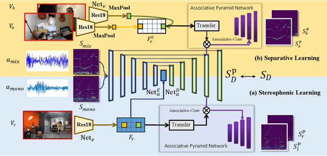 Figure 3 for Sep-Stereo: Visually Guided Stereophonic Audio Generation by Associating Source Separation