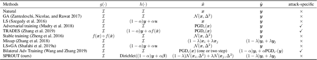 Figure 2 for Self-Progressing Robust Training