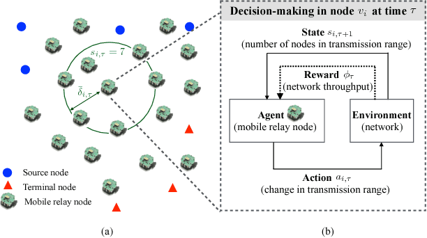 Figure 1 for Learning to Activate Relay Nodes: Deep Reinforcement Learning Approach