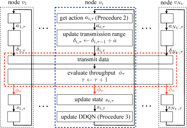 Figure 3 for Learning to Activate Relay Nodes: Deep Reinforcement Learning Approach