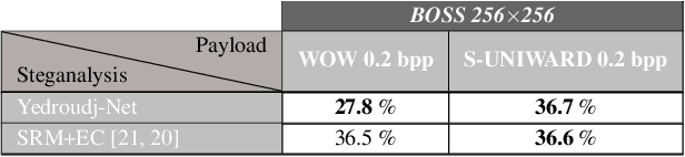 Figure 2 for How to augment a small learning set for improving the performances of a CNN-based steganalyzer?