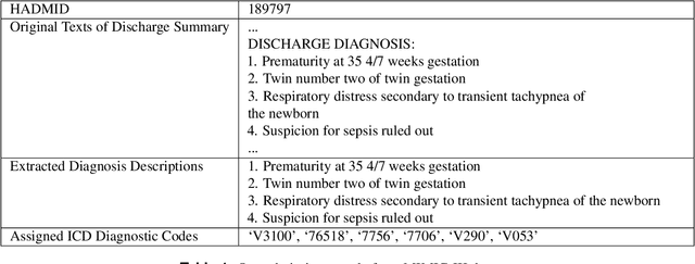 Figure 1 for Towards Automated ICD Coding Using Deep Learning